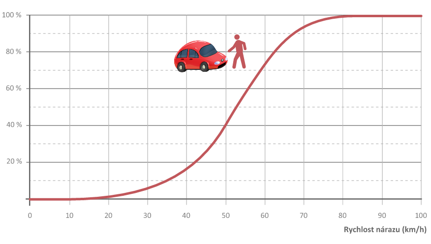 Riziko úmrtí při střetu s autem v závislosti na rychlosti