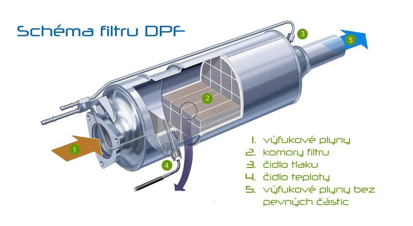 schéma filtru DPF