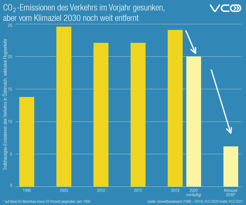 Emise CO2 z dopravy v předchozím roce poklesly poprvé od roku 2014 (emise skleníkových plynů z dopravy v Rakousku, bez letecké dopravy)