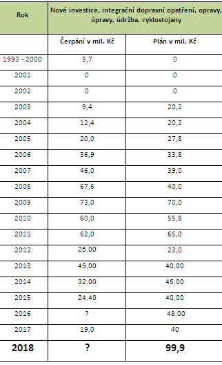 tabulka investic 1993-2018 do cyklodopravy