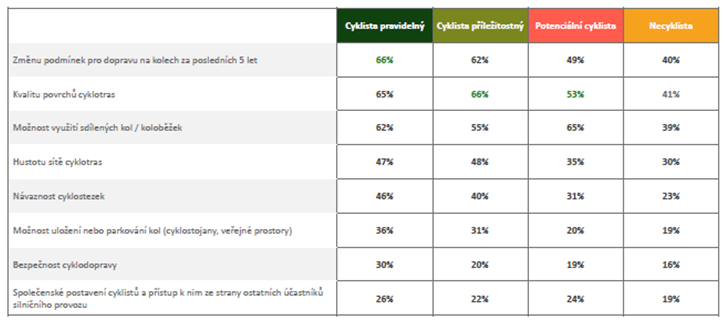 pozitivní hodnocení podmínek pro cyklisty v Praze - garf srovnání segmentů