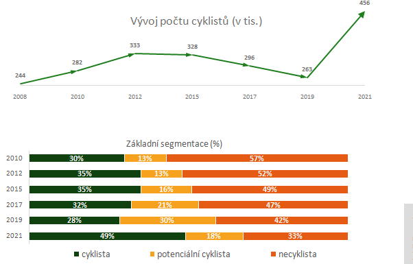 graf vývoje počtů cyklistů v minulých letech