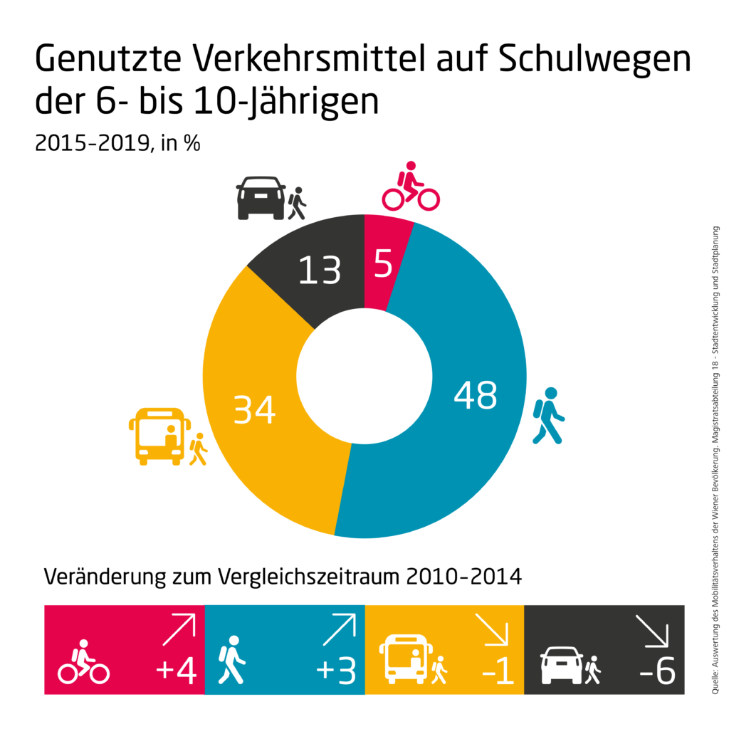 Rozložení používané dopravy do školy, dětí ve věku 6-10 let, Vídeň | zdroj: wienzufuss.at