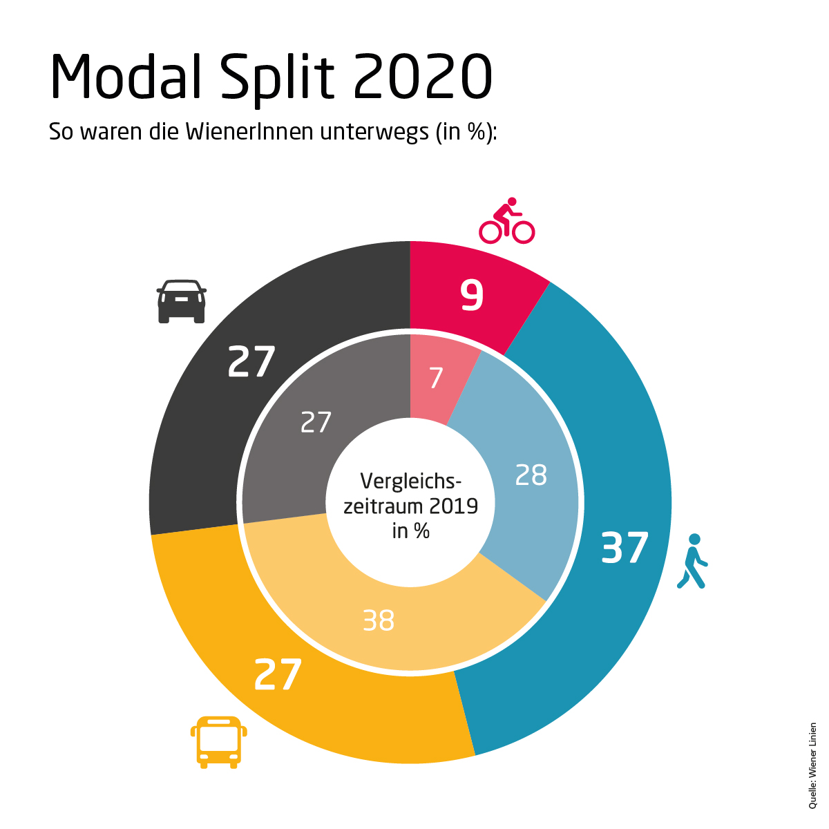 Modal share ve Vídni před a během epidemie, poměr cest automobilem se navzdory situaci nezvýšil | zdroj: www.fahrradwien.at