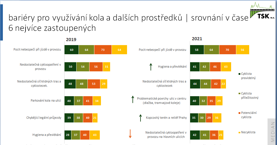 grafický přehled 6 nejvíce zastoupených bariér