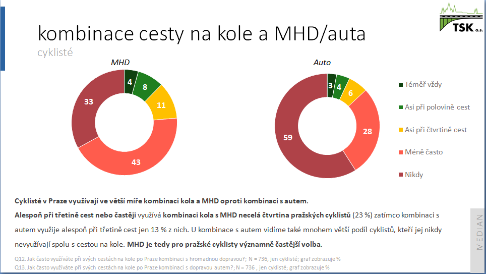 graf kombinace cesty na kole a MHD/auta