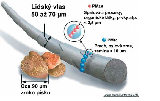 OBRÁZEK ILUSTRUJÍCÍ VELIKOST ČÁSTIC VE SROVNÁNÍ S LIDSKÝM VLASEM