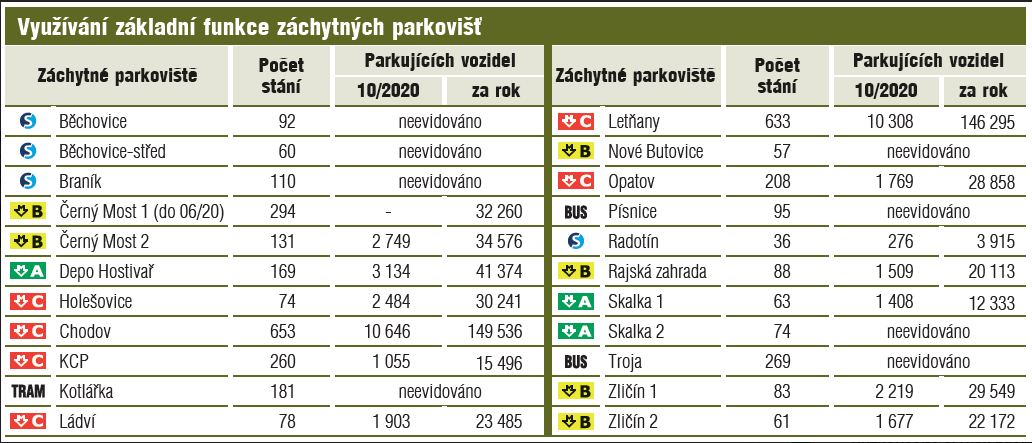 tabulka s údaji o využívání P+R v Praze