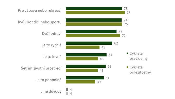 graf důvodů. proč Pražané jezsí na kole