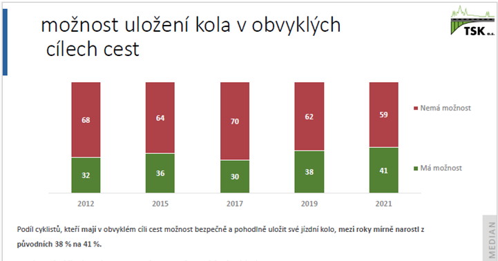 graf ukazující v procentech odpovědi na otázku, zda mají cyklisté v cílech svých cest kam bezpečně uložit své kolo