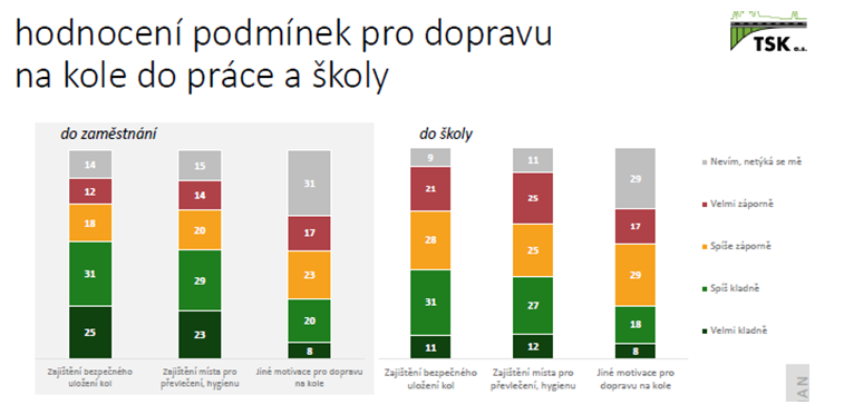 hodnocení podmínek pro dopravu na kole do práce a do školy - graf