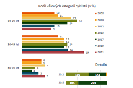 graf: věková struktura cyklistů v Praze