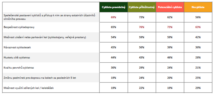 negativní hodnocení podmínek pro cyklistiku v Praze - graf srovnání segmentů