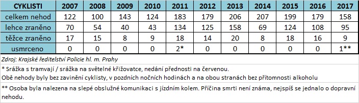 Nehodovost tabulka 07-17