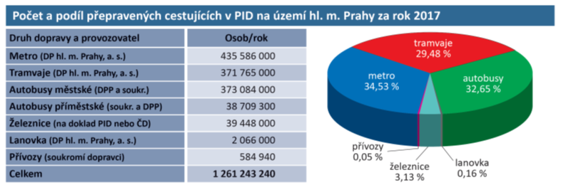 Počet a podíl cestujících v PID na území Prahy