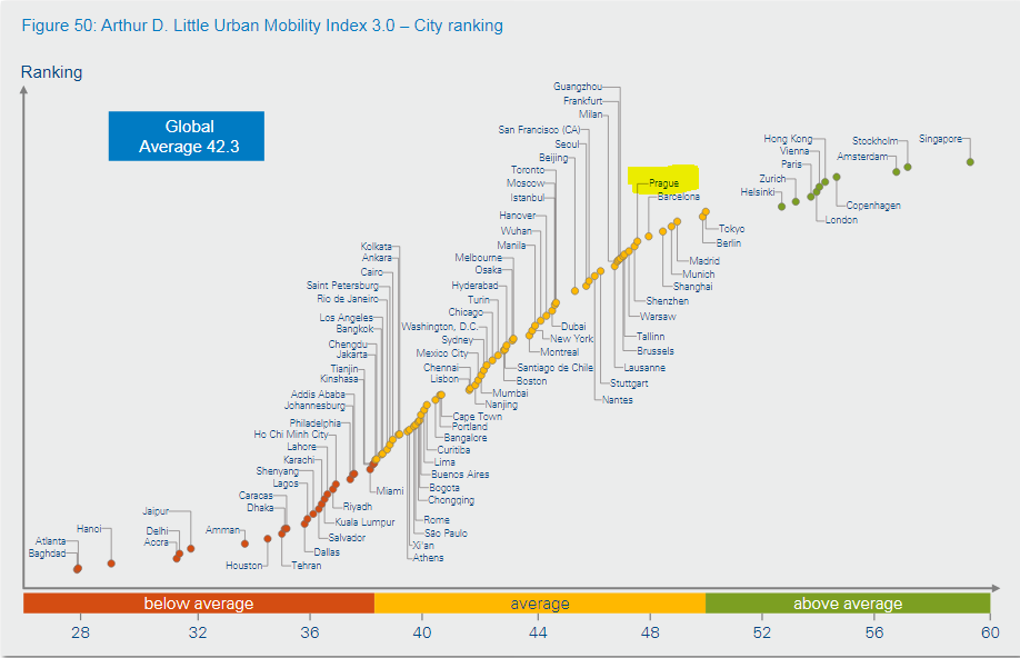 Tabulka celkového pořadí Indexi městské mobility