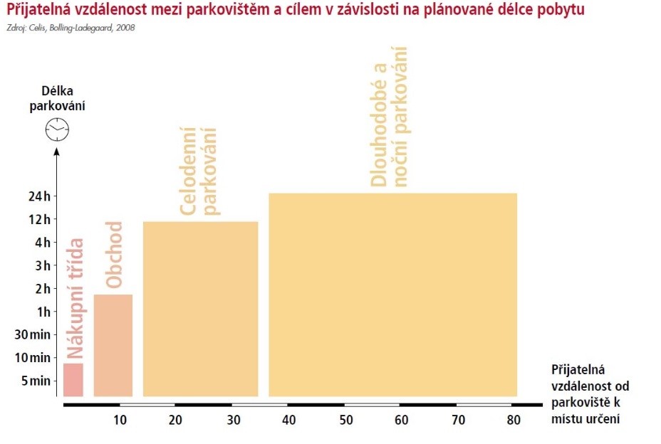 Graf vzdálenosti parkování