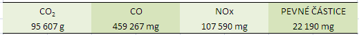 Emise vzniklé při cestě autem do Luhačovic