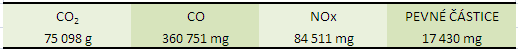 Emise vzniklé při cestě autem do Mikulova na Moravě