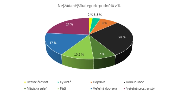 nejčastější témata podnětů