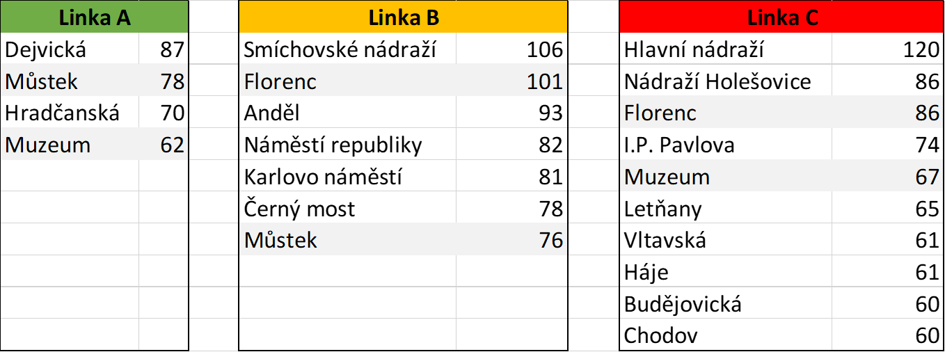 Preferované zastávky metra