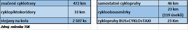 Přehled cyklistické infrastruktury