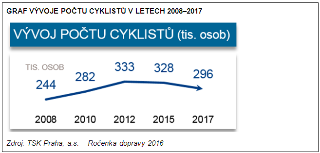 GRAF vývoje počtu cyklistů v letech 2008-2017