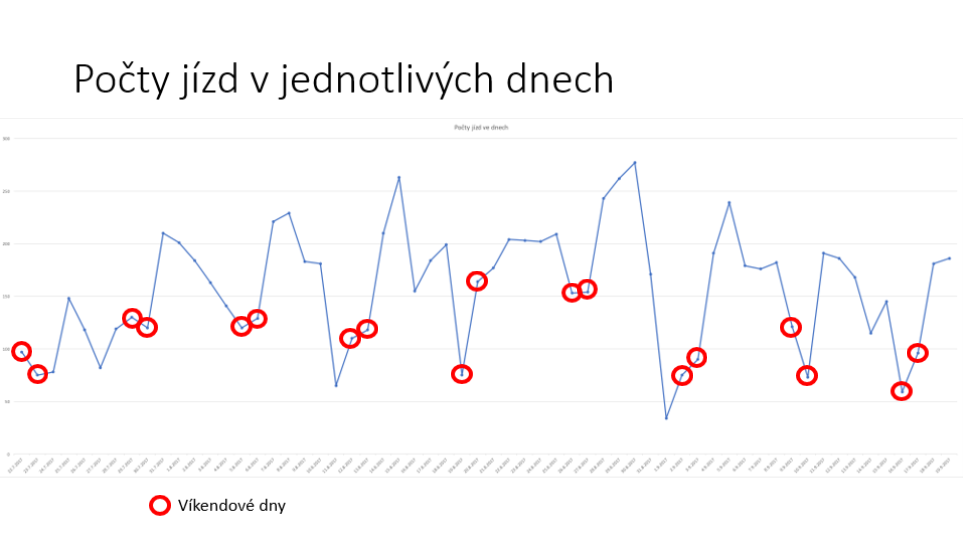 počty jízd v jednotlivých dnech