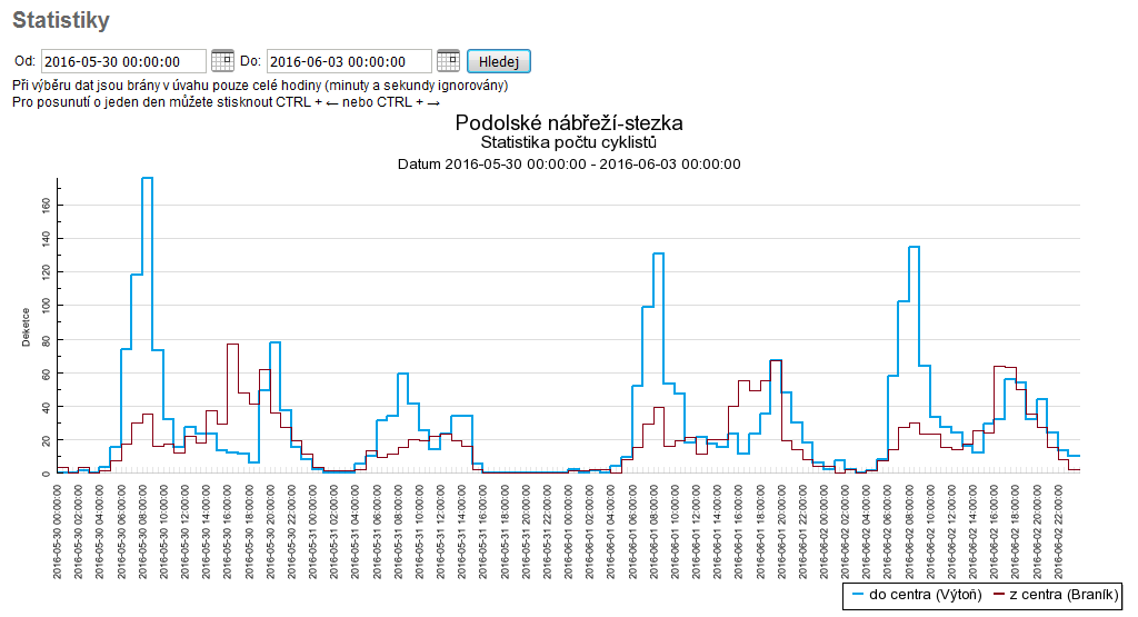 příklad zobrazení výsledků sčítačů v období 30.5.-3.6.2016