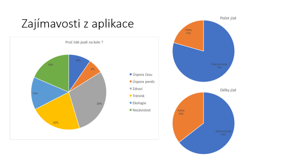 graf Proč lidí jezdí na kole