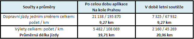 Tabulka dopravní jízdy vs. výlety