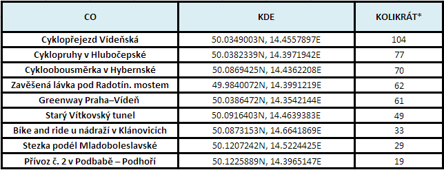 tabulka návštěv cyklistické infrastruktury