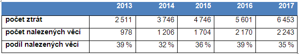 tabulka počtů ztrát a nálezů od roku 2013