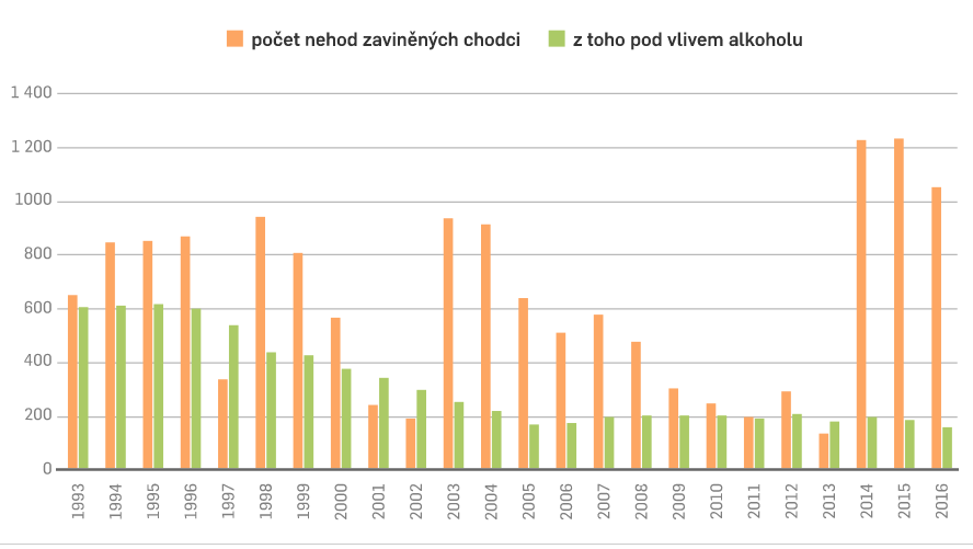 Nehody zaviněné chodci