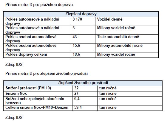 informace o tom, o kolik klesne počet vozidel a emisí díky metru D