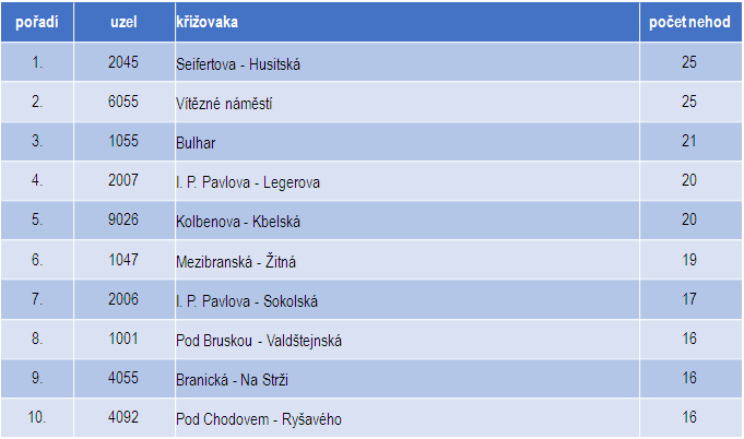 ​  tabulka míst v Praze s největší nehodovostí 