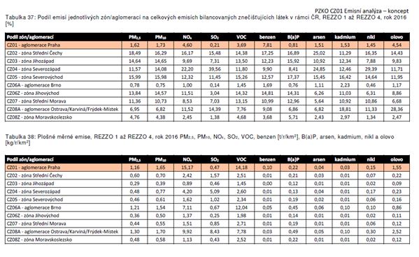 tabulka - podíl jednotlivých zón/aglomerací v ČR na emisích