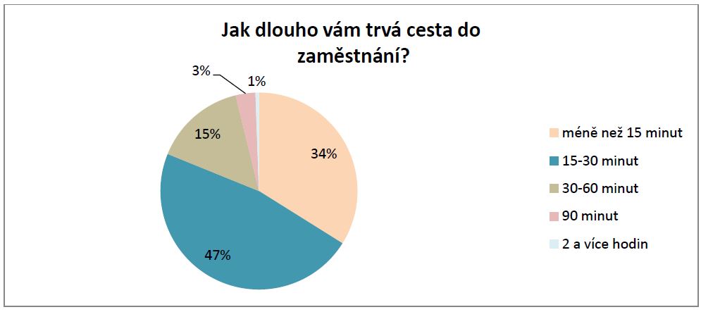 graf ukazující, kolik času Čechům v prměru trvá cesta do práce