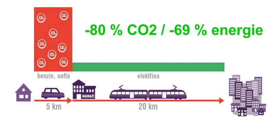 ilustrační obrázek s úsporami CO2 80 % a energie 69 %, pojede-li člověk autem jen 5 km na vlak místo celé cesty 25 km autem