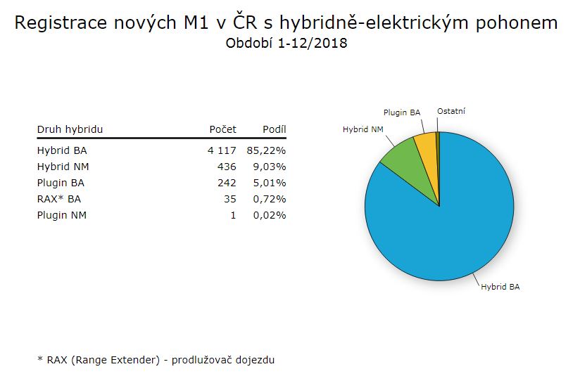 počty a podíly hybridních aut v roce 2018 v ČR -graf