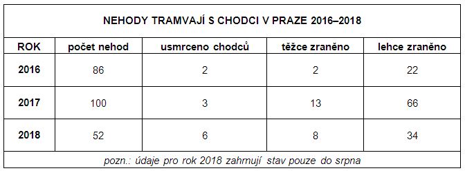 statistika nehod tramvaje - chodci v letech 2016 - 2018