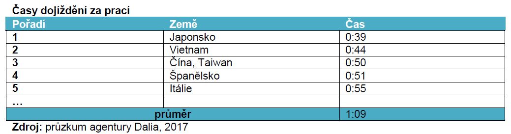 Tabulka s dojezdovými časy do práce v různých zemích - zobrazuje jen 6 zemí, kde to trvá nejméně