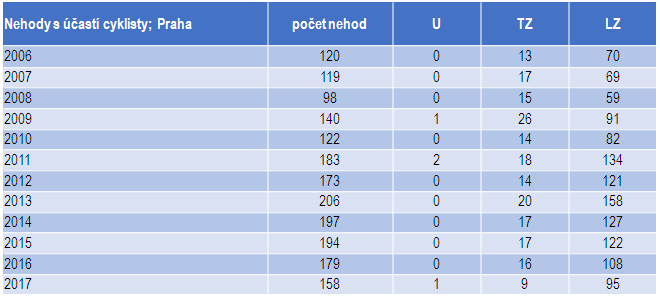 počet nehod s účastí cyklistů po jednotlivých letech