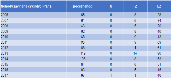 tabulka - počet nehod zavimněných cyklistu v jesnotlivých letech