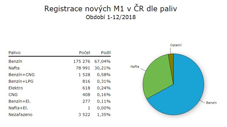 počty a graf podílů registrovaných aut v ČR v roce 2018 podle druhů paliva