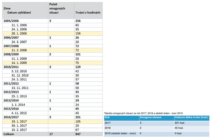 tabulka poštu smogových dnů v Praze v jednotlivých letech od roku 2006