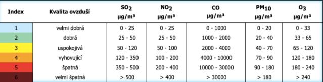 tabulky kvality počasí podle koncentrace škodlivin v ovzduší