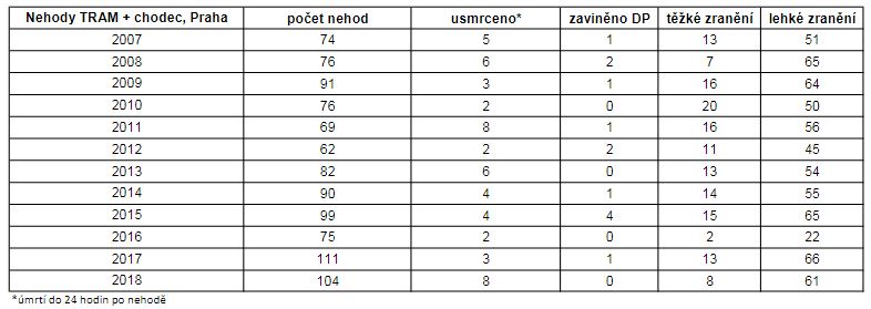 v rámečku počty nehod, zraněných a usmrcených chodců tramvajemi v letech 2007-2018