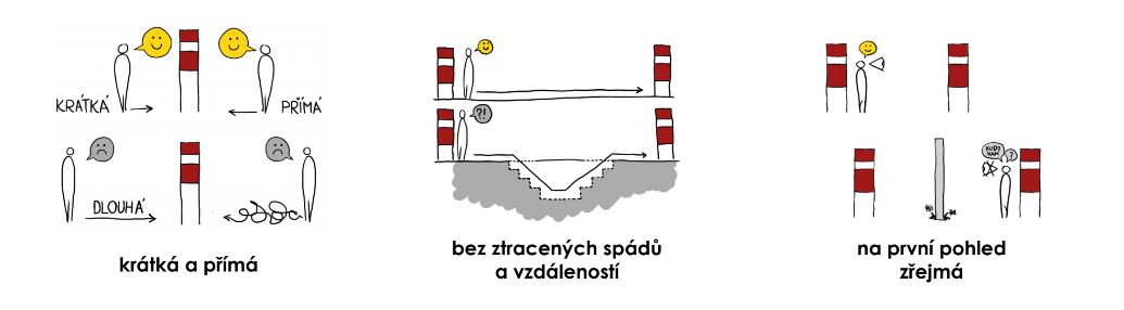 karikatury správně  a chybě řešených přestupních bodů - nahoře jak by to mělo být, dole, jak je to špatně