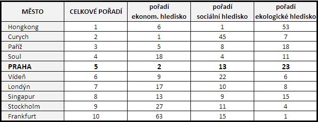 tabulka pořadí měst